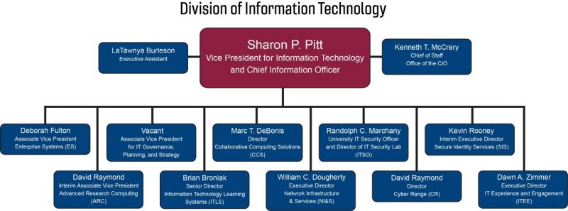 Division of Information Technology Organizational chart; Sharon Pitt - Vice President for Information Technology and Chief Information Officer;  LaTawnya Burleson - Executive Assistant,;  Kenneth McCrery Chief of Staff Office of the CIO; Deborah M. Fulton - Associate Vice President for Enterprise Systems;  David Raymond - Interim Associate Vice President for Advanced Research Computing; Vancant - Associate Vice President for IT Governance, Planning, and Strategy William Dougherty - Executive Director Network Infrastructure  and Services;  Marcus T. DeBonis - Director Collaborative Computing  Solutions; David Raymond - Director Cyber Range;  Randy C. Marchany - University IT Security Officer and Director of IT Security Lab;  Kevin Rooney - Interim Executive Director  Secure Identity Services; Brian Broniak - Senior Director, Information Technology Learning Systems; Dawn Zimmer - Executive Director  IT Experience & Engagement