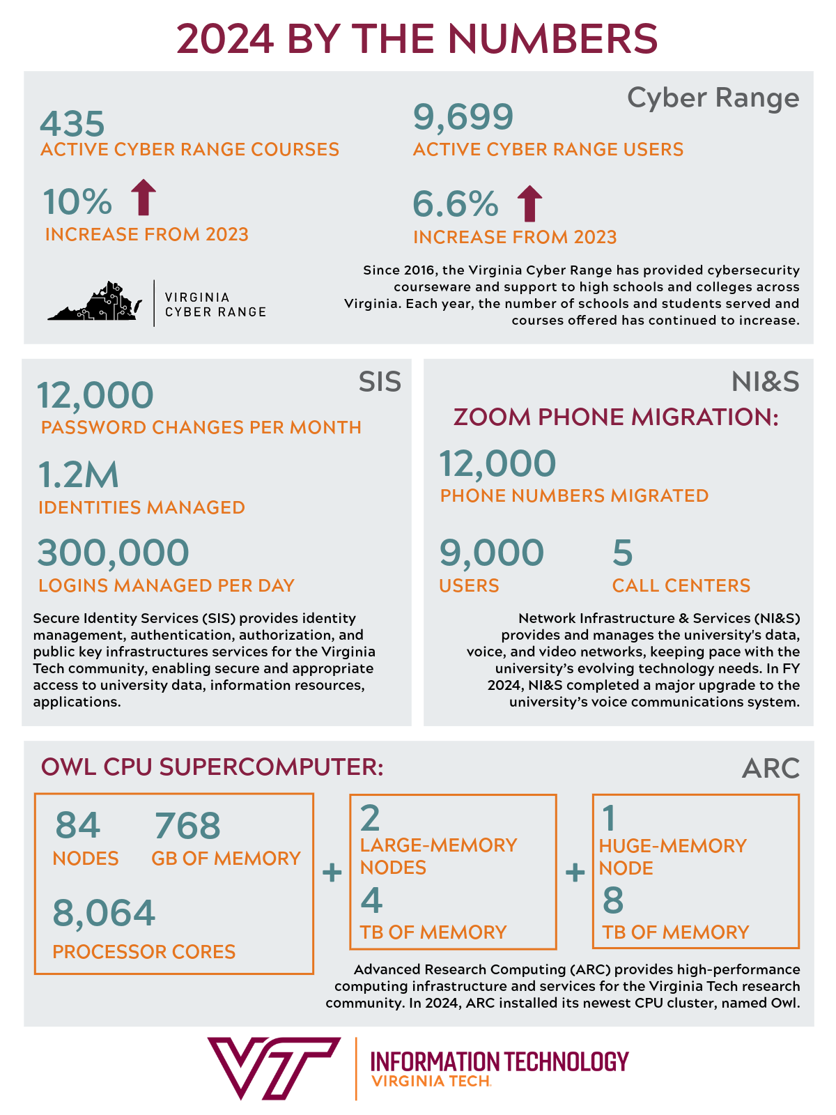 Cyber Range 9,699 active users, a 6.6 percent increase over  2023, 435 courses, a 10 percent increase from 2023. SIS, 12,000 password changes, 1.2 million identities managed, 300000 logins managed per day, NI&S Zoom phone migration, 12,000 phone numbers and 5 call centers migrated, 9,000 users migrated, ARC OWL supercomputer has 84 nodes with 8,064 processor cores with 768 gigabytes of memory plus 2 large memory nodes wiht 4 terabytes of memory adn 1 huge memory node with 8 terabytes of memory.