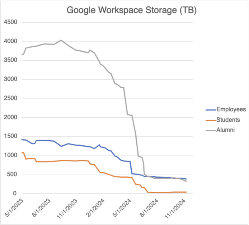 Google Workspace Program ushers in new era of cloud storage management  