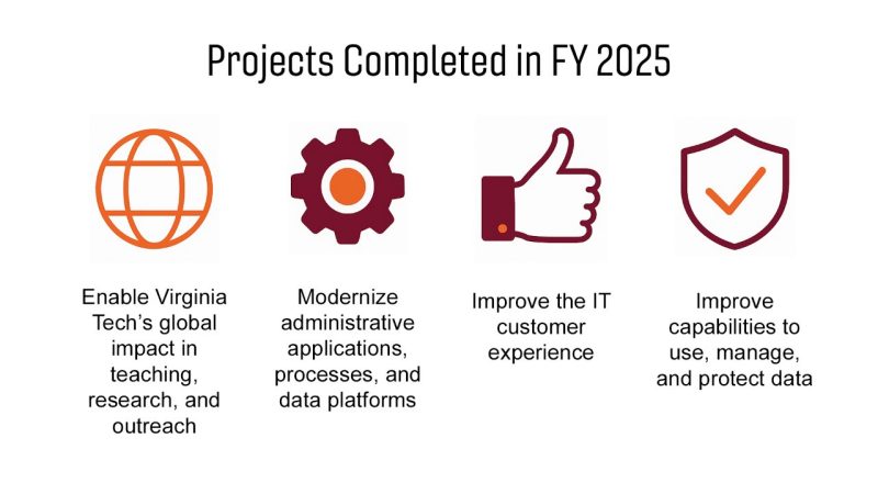 Wide flat-design infographic illustrating Virginia Tech IT project achievements, featuring icons for analytics, security, cloud computing, financial systems, teamwork, and digital transformation on a clean white background.
