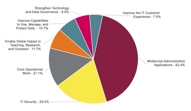 Pie chart titled ‘FY 2025: Projects by Strategic Theme’ showing the distribution of Virginia Tech IT projects across strategic themes and core operational work. The largest segment is Modernize Administrative Applications at 62.4%, followed by IT Security at 29.2%, Core Operational Work at 21.1%, Enable Global Impact in Teaching, Research, and Outreach at 11.7%, Improve Capabilities to Use, Manage, and Protect Data at 10.7%, Strengthen Technology and Data Governance at 8.5%, and Improve the IT Customer Experience at 7.5%.