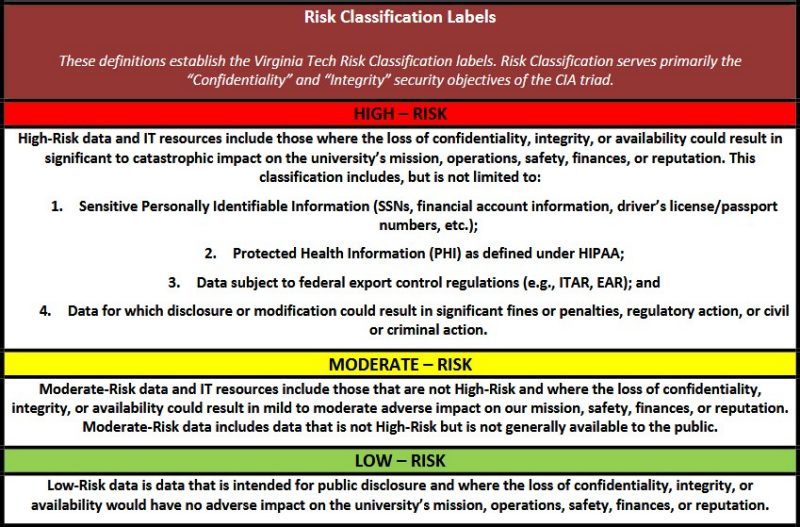 Chart displaying Virginia Tech’s Risk Classification Labels: High-Risk (red) for sensitive data such as SSNs, PHI, export-controlled data, and data that could cause major impact if disclosed; Moderate-Risk (yellow) for data not public but with mild to moderate impact if compromised; and Low-Risk (green) for publicly intended data with no adverse impact if disclosed.