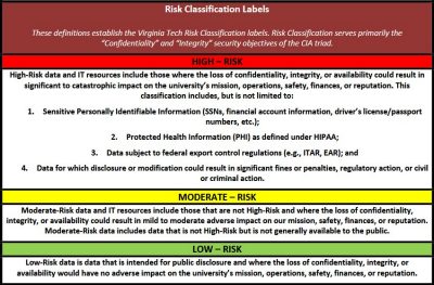 Chart displaying Virginia Tech’s Risk Classification Labels: High-Risk (red) for sensitive data such as SSNs, PHI, export-controlled data, and data that could cause major impact if disclosed; Moderate-Risk (yellow) for data not public but with mild to moderate impact if compromised; and Low-Risk (green) for publicly intended data with no adverse impact if disclosed.