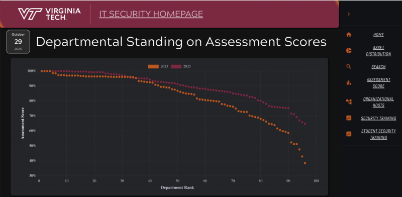 Line chart titled “Departmental Standing on Assessment Scores,” comparing 2023 and 2025 departmental security assessment scores at Virginia Tech. The 2025 scores (shown in maroon) trend higher overall than the 2023 scores (shown in orange) across ranked departments.