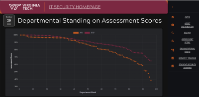 Line chart titled “Departmental Standing on Assessment Scores,” comparing 2023 and 2025 departmental security assessment scores at Virginia Tech. The 2025 scores (shown in maroon) trend higher overall than the 2023 scores (shown in orange) across ranked departments.