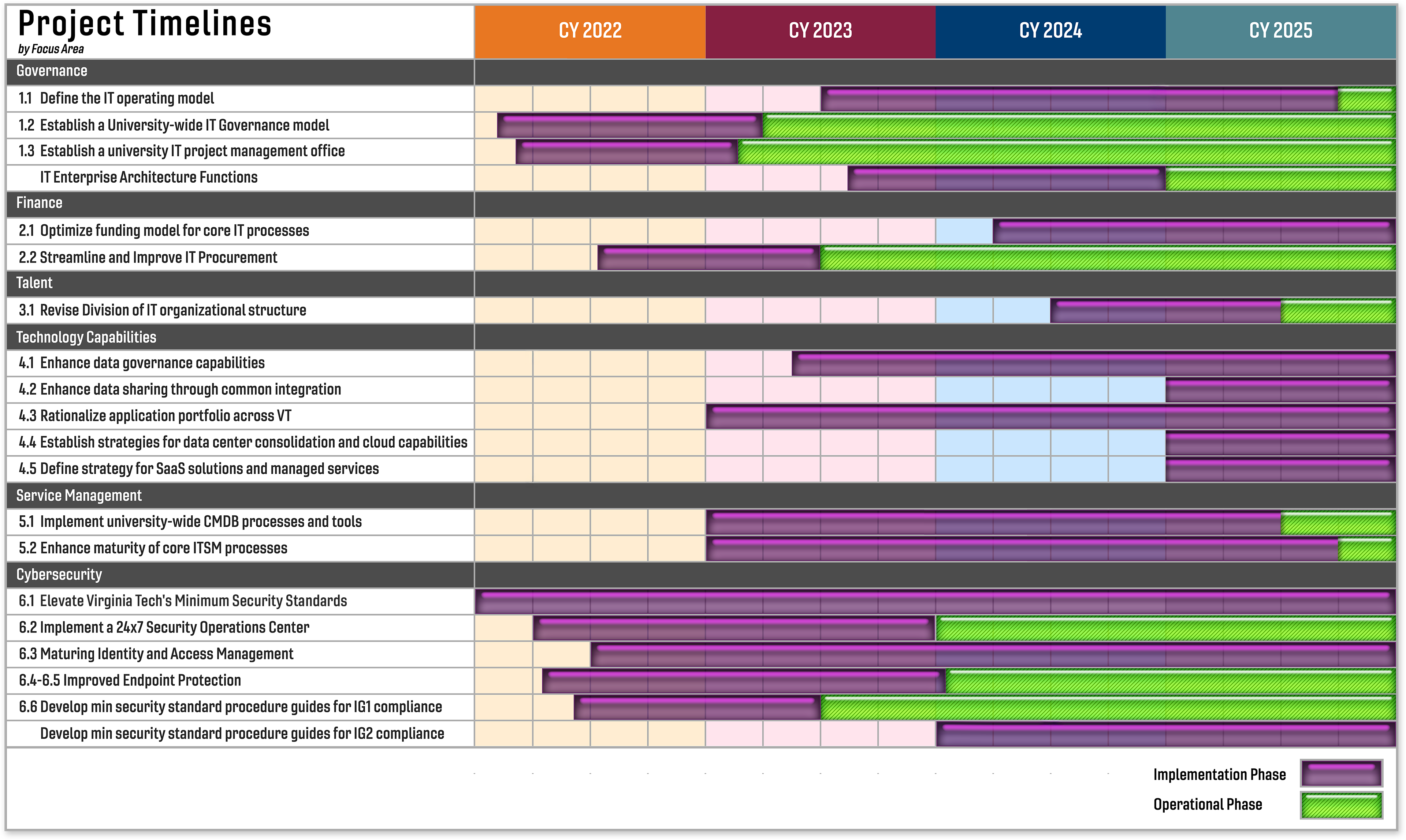 IT Transformation Project Timelines and link to the list of projects