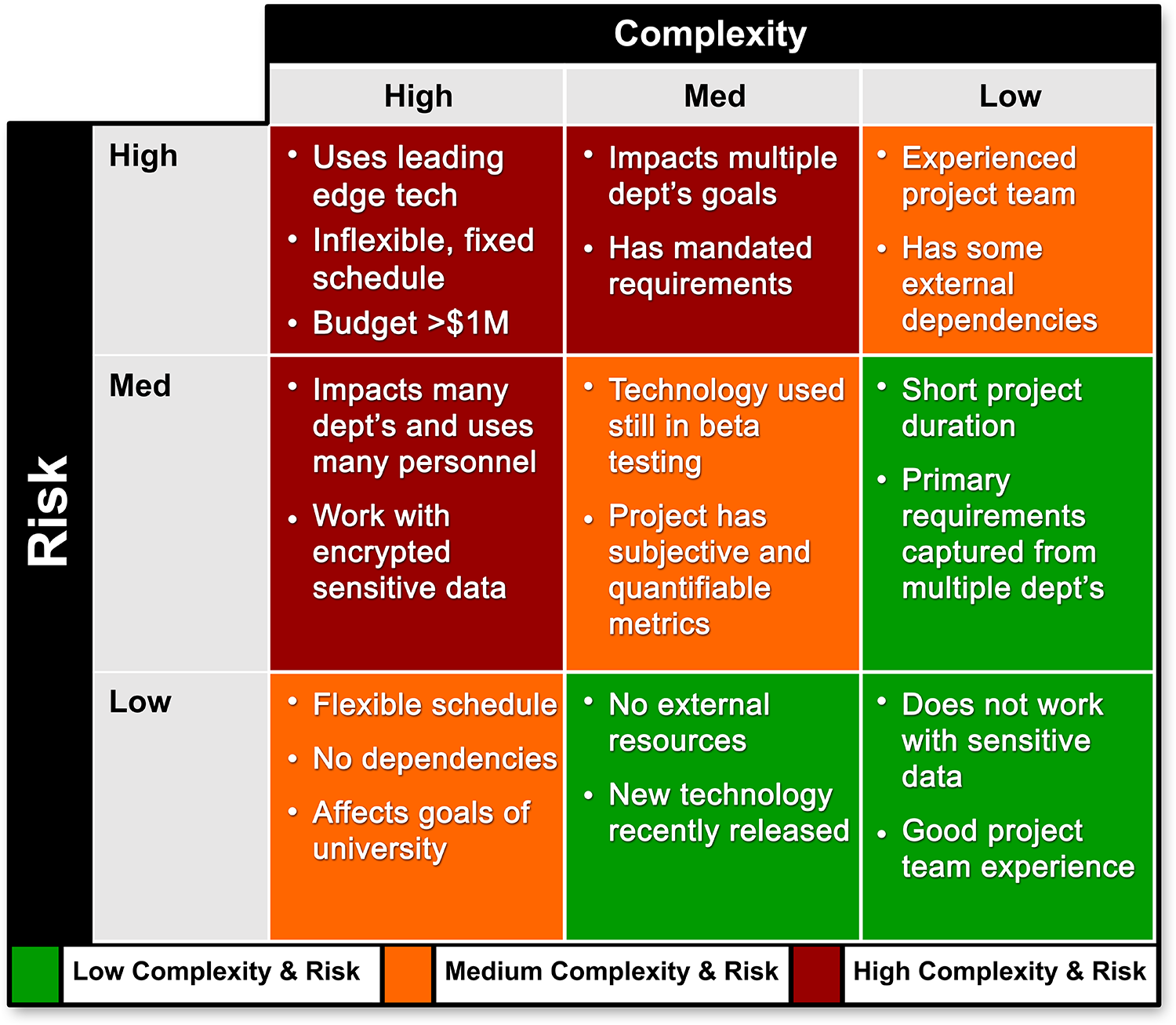 IT project attributes