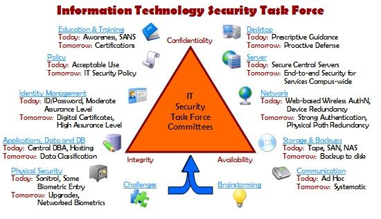 Information Technology Security Task Force