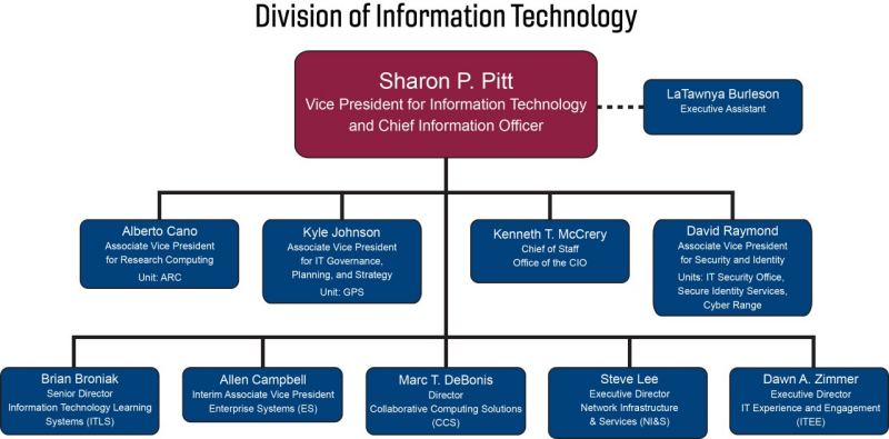 Organizational Chart | Division of Information Technology | Virginia Tech