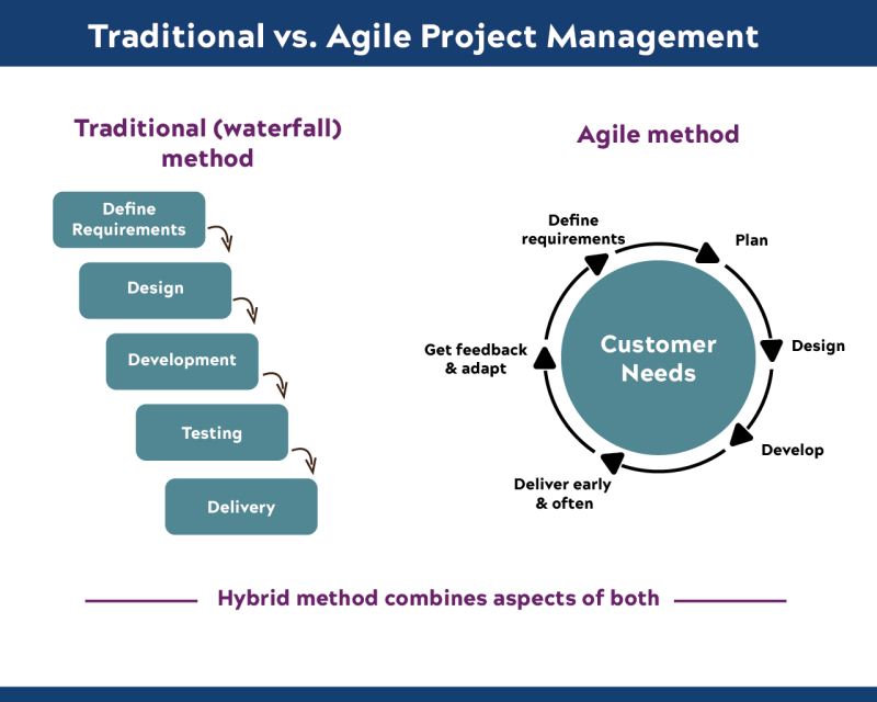 inforgraphic comparing traditional or waterfall project management methodology to Agile project management methodology