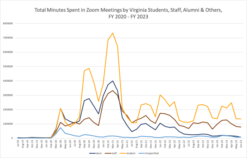 Graph showing student Zoom usage topping out at 7,335,803 minutes in March 2021. Post-pandemic.